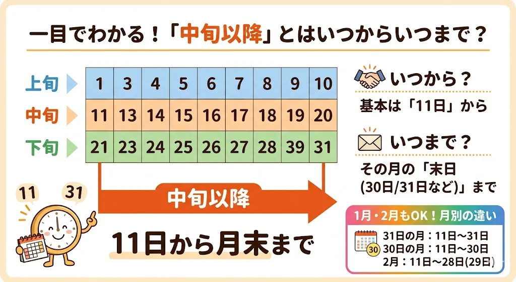【保存版】中旬以降・上中下旬の期間早見表